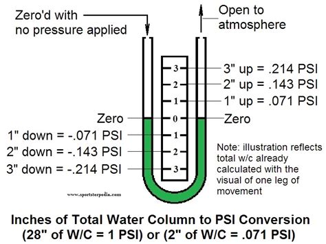 iwc to psi|1 psi to water column.